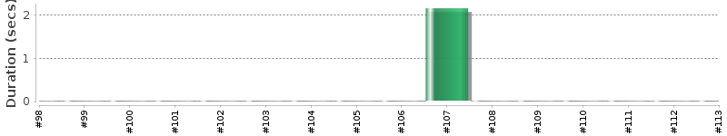 [Method Execution Trend Chart]