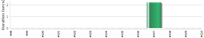 [Method Execution Trend Chart]