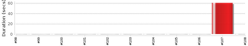 [Method Execution Trend Chart]