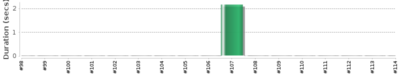 [Method Execution Trend Chart]
