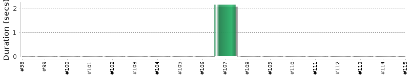 [Method Execution Trend Chart]