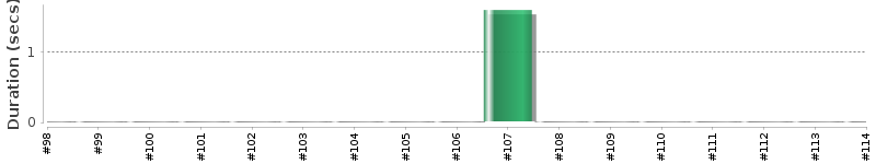 [Method Execution Trend Chart]