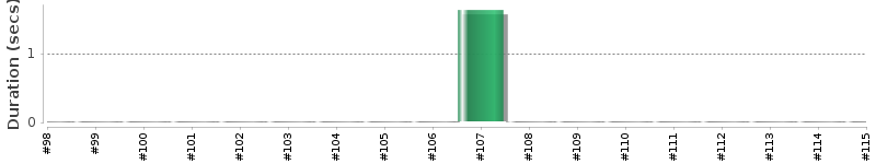 [Method Execution Trend Chart]