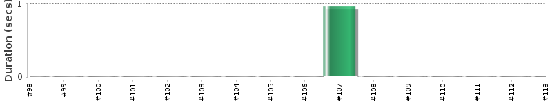 [Method Execution Trend Chart]