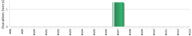 [Method Execution Trend Chart]