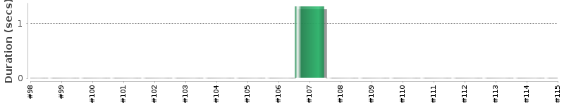 [Method Execution Trend Chart]