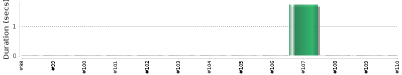 [Method Execution Trend Chart]