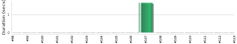 [Method Execution Trend Chart]
