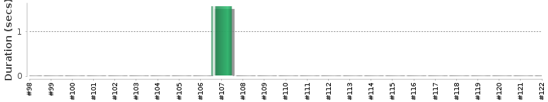 [Method Execution Trend Chart]