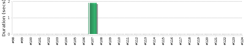 [Method Execution Trend Chart]