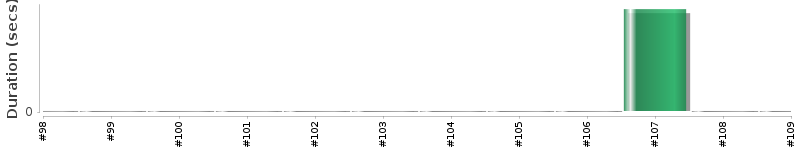 [Method Execution Trend Chart]