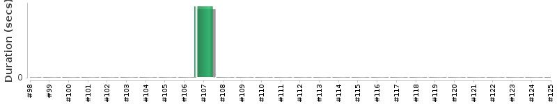 [Method Execution Trend Chart]