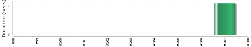[Method Execution Trend Chart]