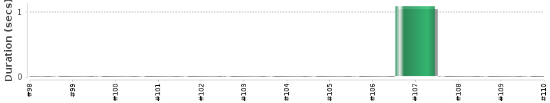 [Method Execution Trend Chart]