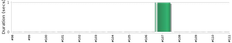 [Method Execution Trend Chart]