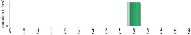 [Method Execution Trend Chart]