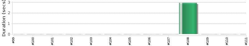 [Method Execution Trend Chart]