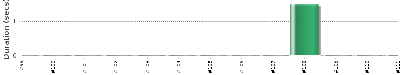 [Method Execution Trend Chart]