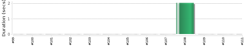 [Method Execution Trend Chart]