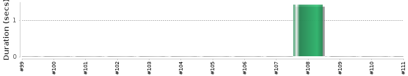 [Method Execution Trend Chart]