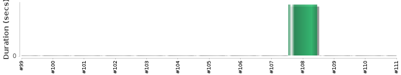[Method Execution Trend Chart]
