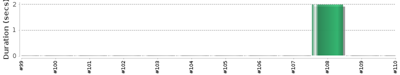[Method Execution Trend Chart]