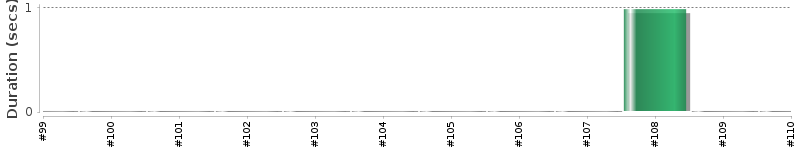 [Method Execution Trend Chart]