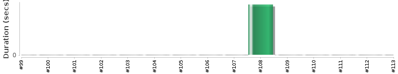 [Method Execution Trend Chart]