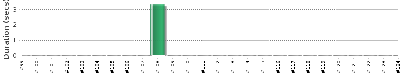 [Method Execution Trend Chart]