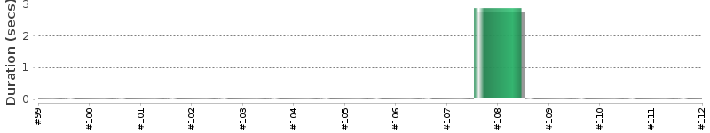 [Method Execution Trend Chart]
