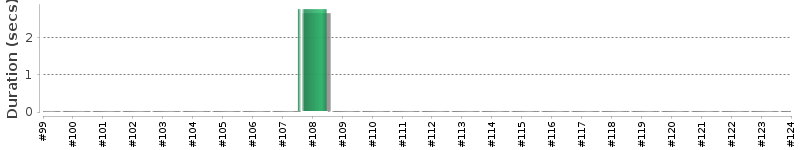 [Method Execution Trend Chart]
