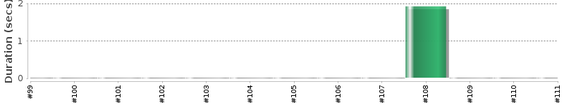 [Method Execution Trend Chart]
