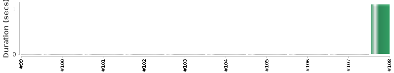[Method Execution Trend Chart]