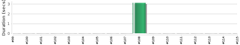 [Method Execution Trend Chart]