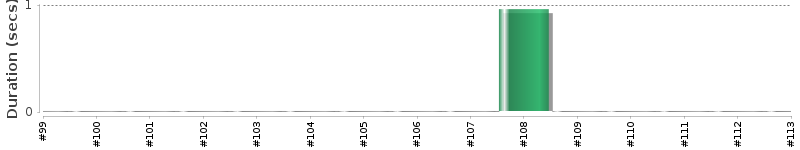 [Method Execution Trend Chart]