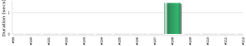 [Method Execution Trend Chart]