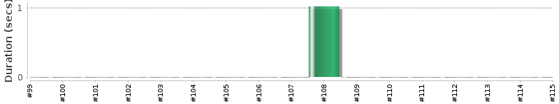[Method Execution Trend Chart]