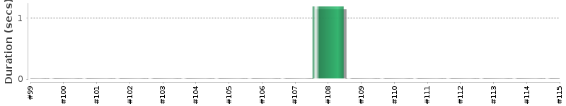 [Method Execution Trend Chart]
