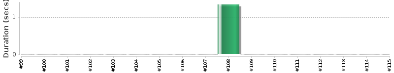 [Method Execution Trend Chart]