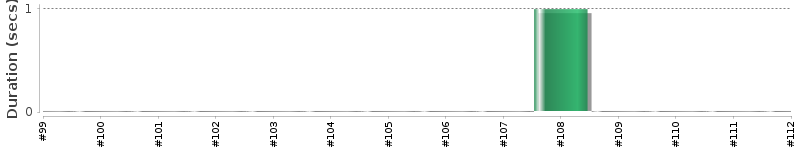 [Method Execution Trend Chart]