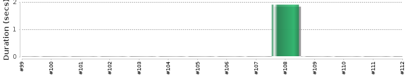 [Method Execution Trend Chart]