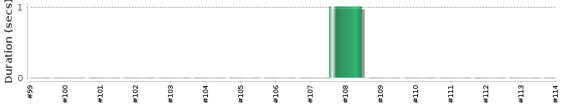 [Method Execution Trend Chart]