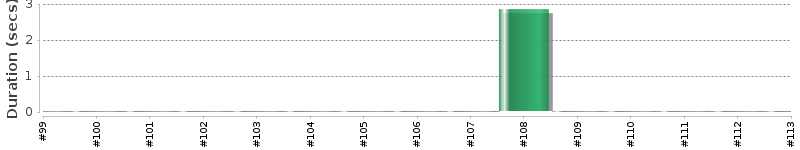 [Method Execution Trend Chart]