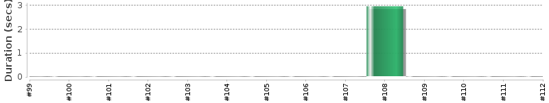 [Method Execution Trend Chart]