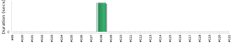 [Method Execution Trend Chart]