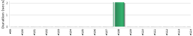 [Method Execution Trend Chart]