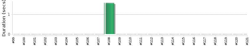 [Method Execution Trend Chart]
