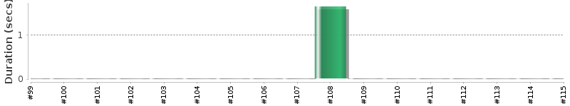 [Method Execution Trend Chart]