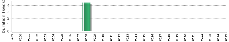 [Method Execution Trend Chart]