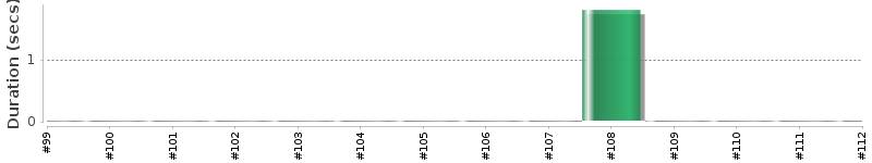 [Method Execution Trend Chart]